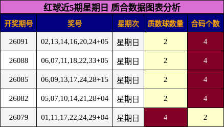 红球近5期星期日 质合数据图表分析