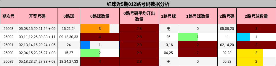 红球近5期012路号码数据分析