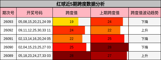 红球近5期跨度数据分析