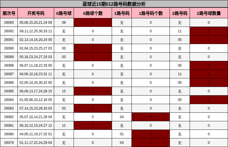 蓝球近15期012路号码数据分析