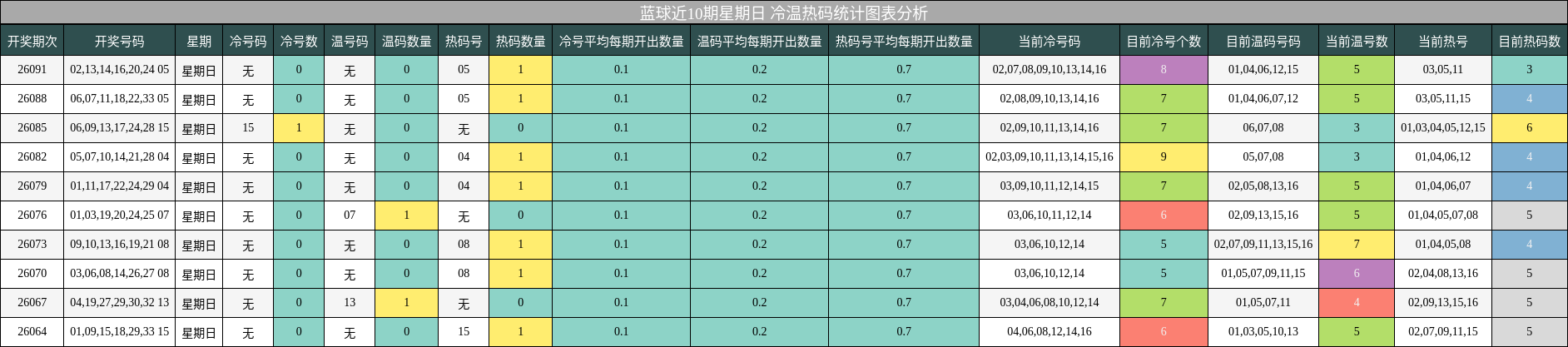 蓝球近10期星期日 冷温热码统计图表分析