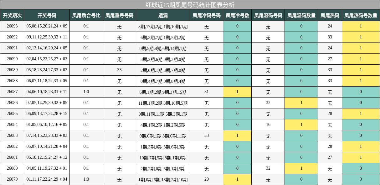 红球近15期凤尾号码统计图表分析