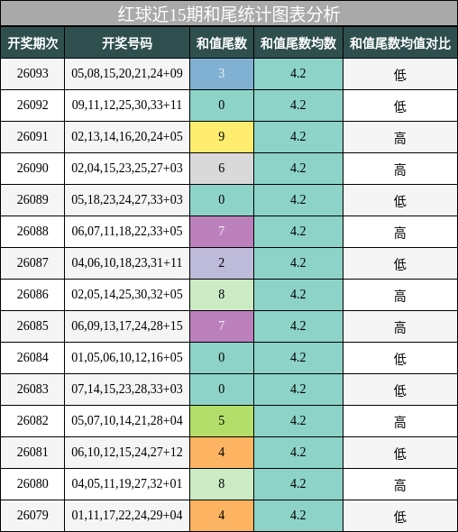 红球近15期和尾统计图表分析