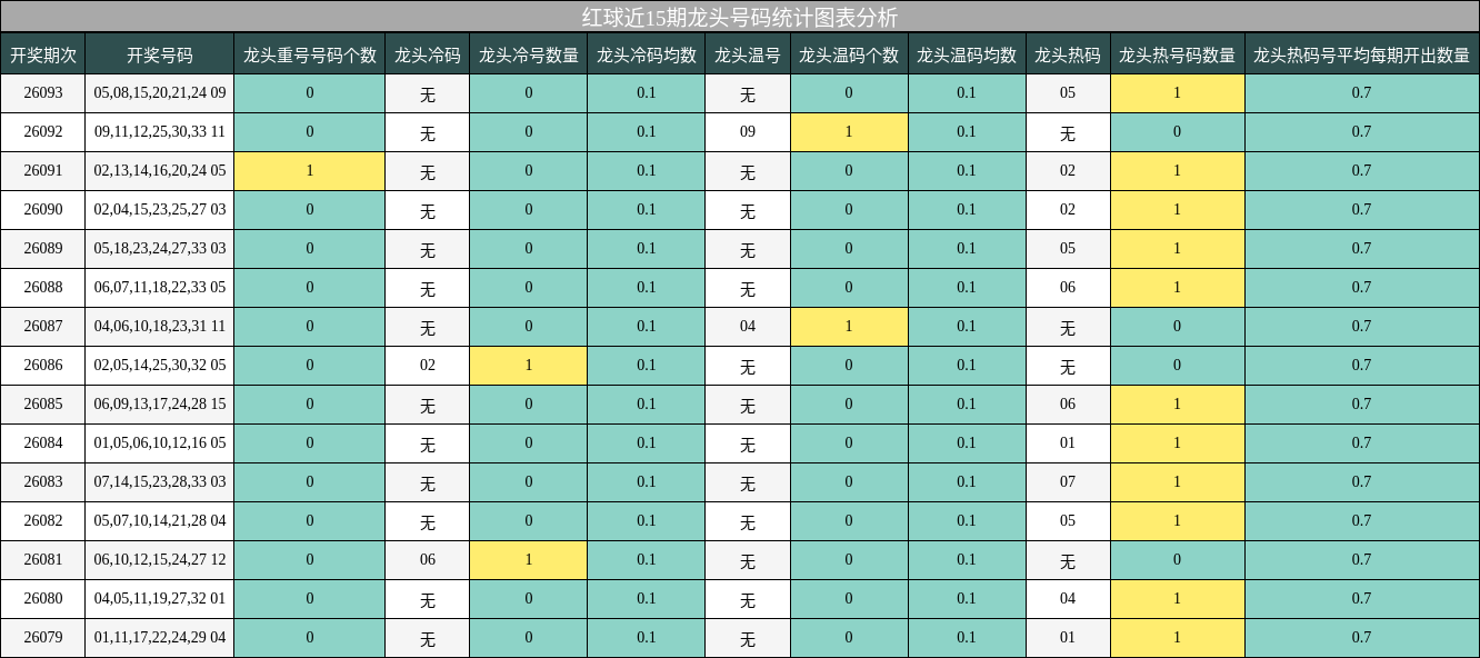 红球近15期龙头号码统计图表分析