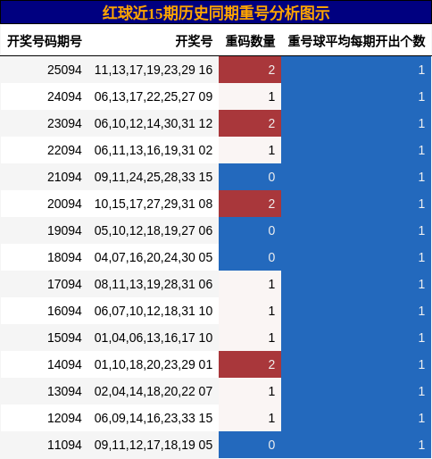 重号分析