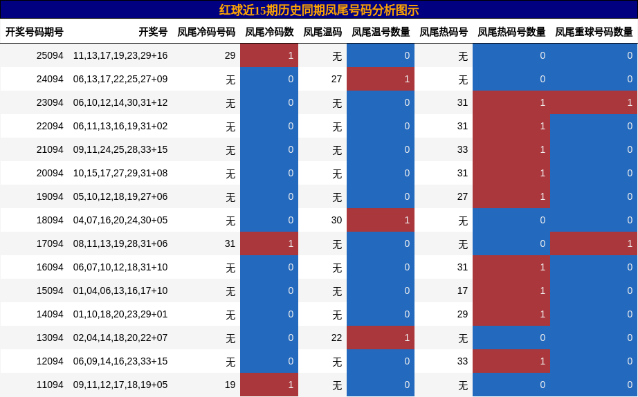 凤尾号码分析
