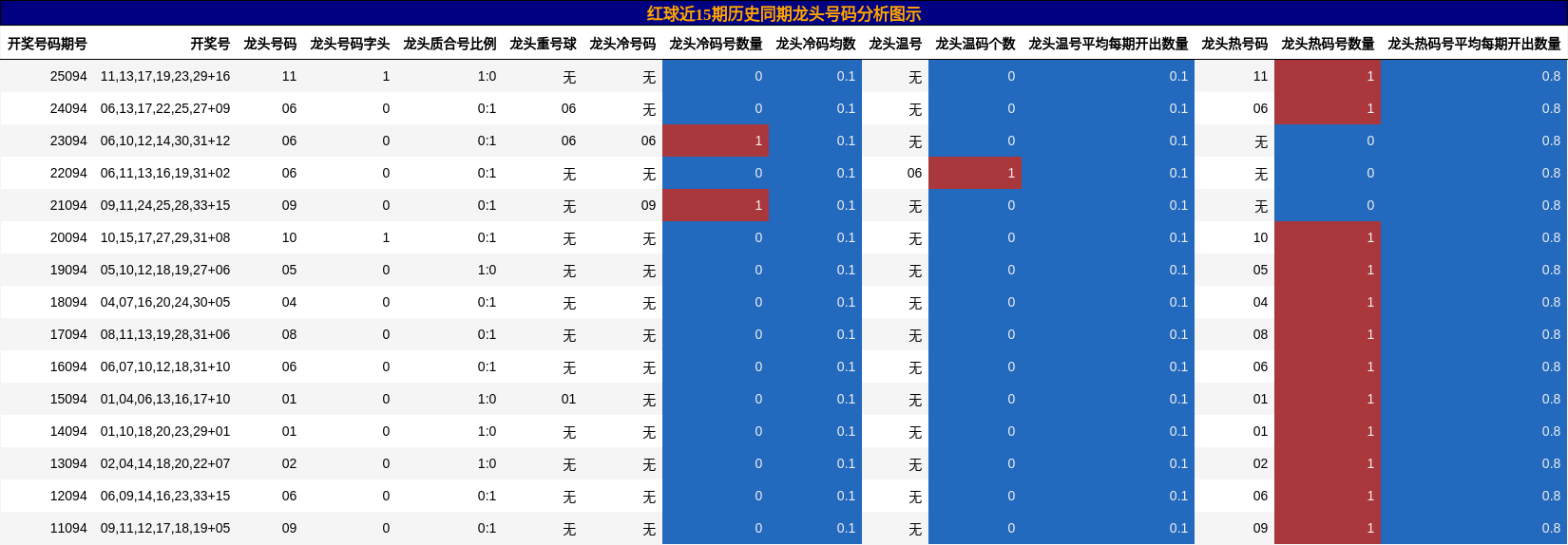 龙头号码分析