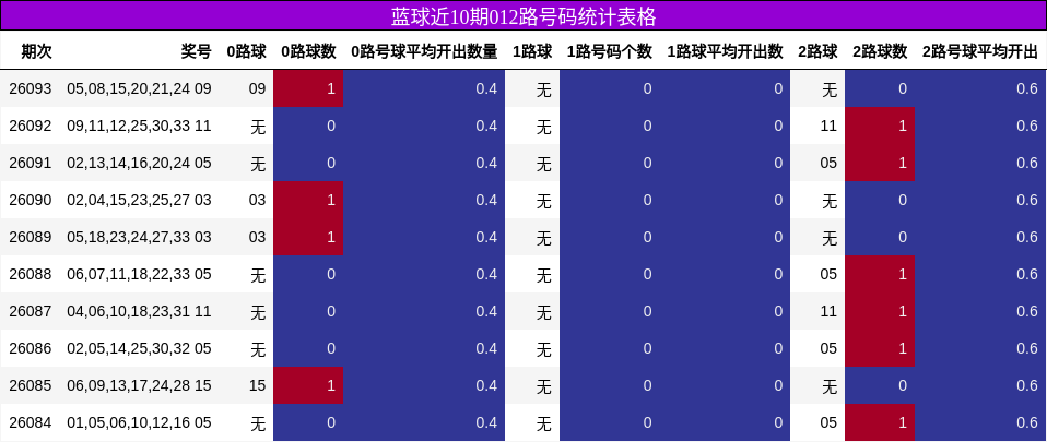 012路号码分析
