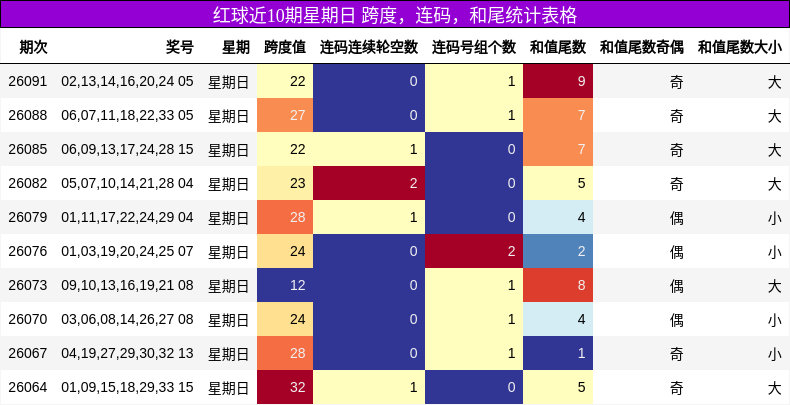 跨度分析,连码分析,和尾分析