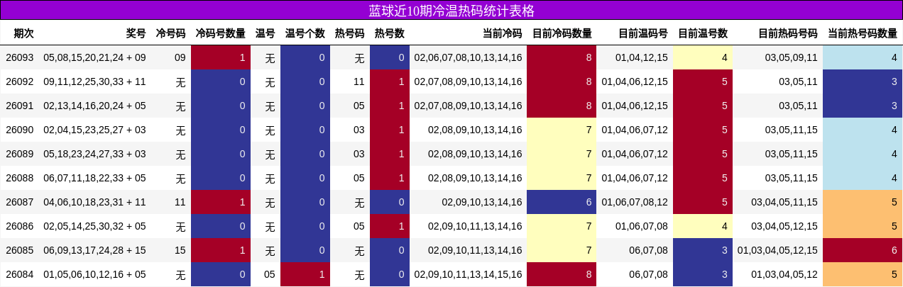 冷温热码分析