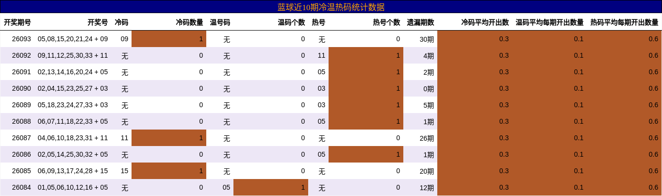 冷温热码分析