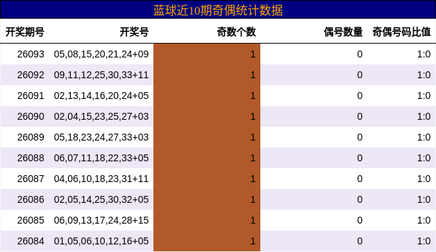 奇偶分析