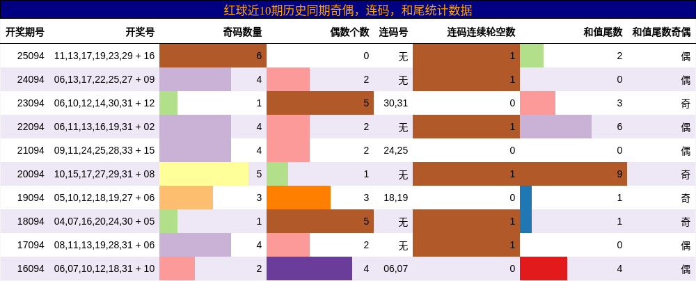 奇偶分析,连码分析,和尾分析