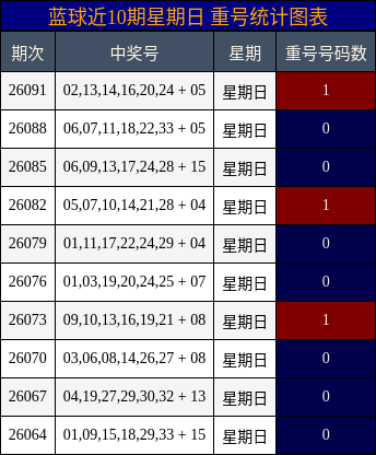 重号分析