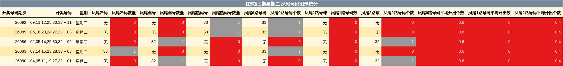 红球近5期星期二 凤尾号码图示统计