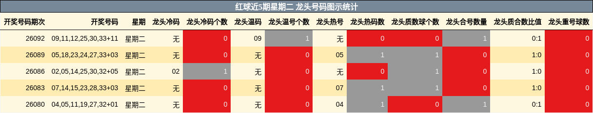 红球近5期星期二 龙头号码图示统计