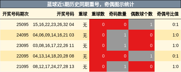 蓝球近5期历史同期重号，奇偶图示统计
