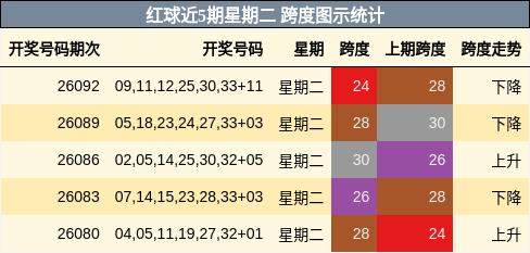 红球近5期星期二 跨度图示统计
