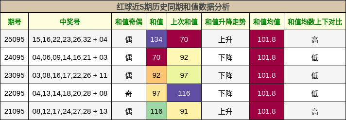 红球近5期历史同期和值数据分析