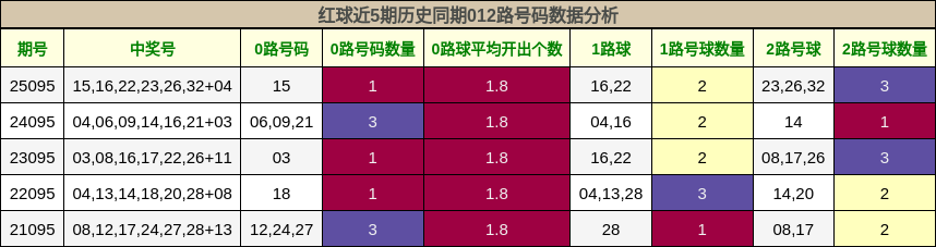 红球近5期历史同期012路号码数据分析