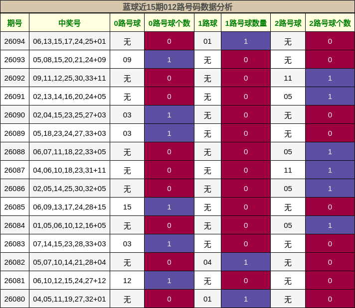 蓝球近15期012路号码数据分析