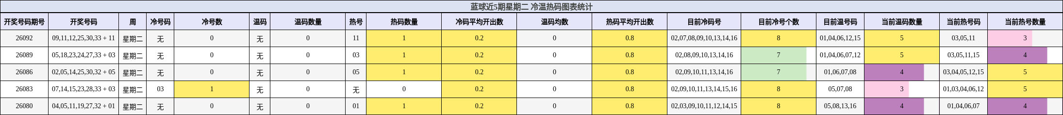 冷温热码分析