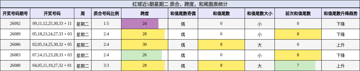 质合分析，跨度分析，和尾分析