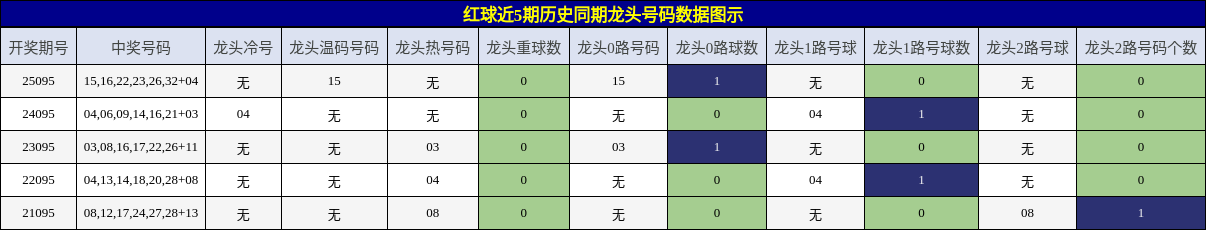 龙头号码分析