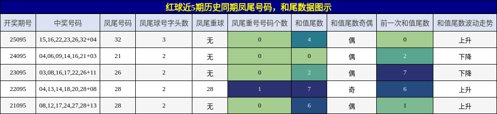 凤尾号码分析,和尾分析