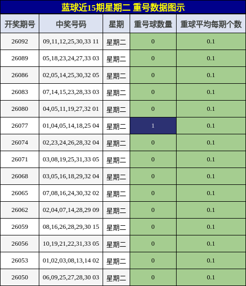 重号分析