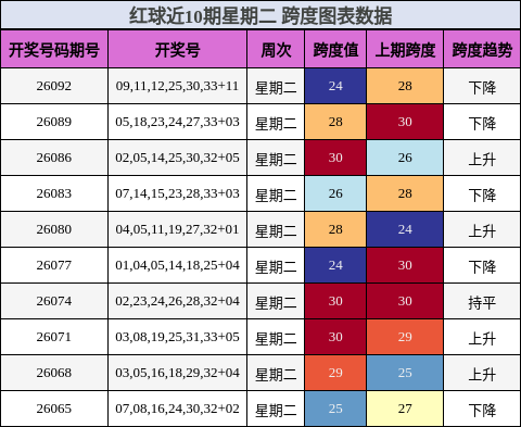 红球近10期星期二 跨度图表数据