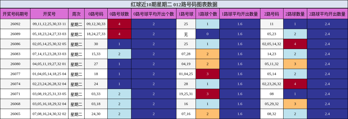 红球近10期星期二 012路号码图表数据