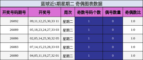 蓝球近5期星期二 奇偶图表数据