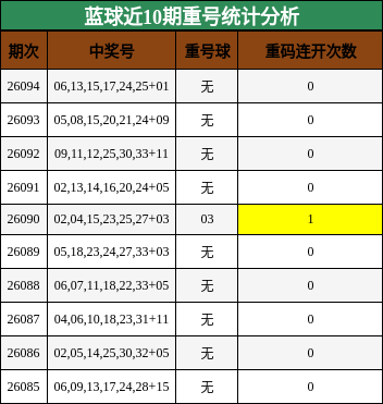 重号分析