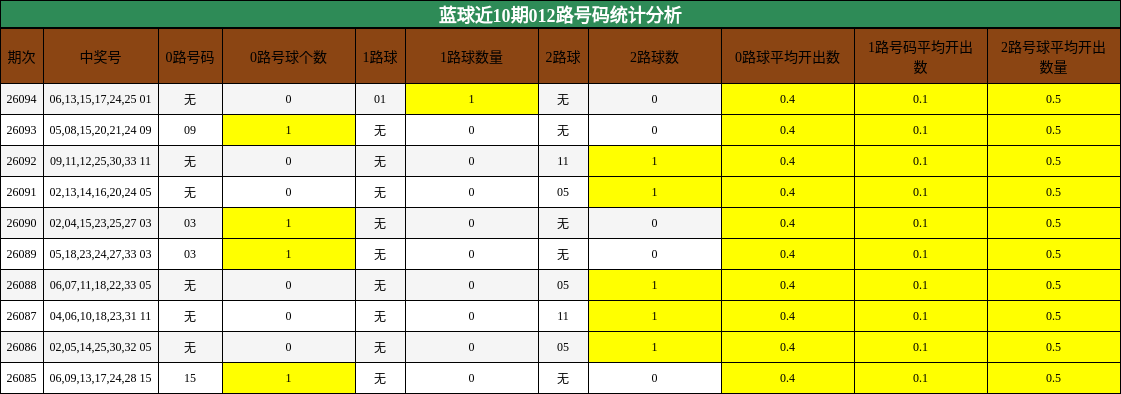 012路号码分析