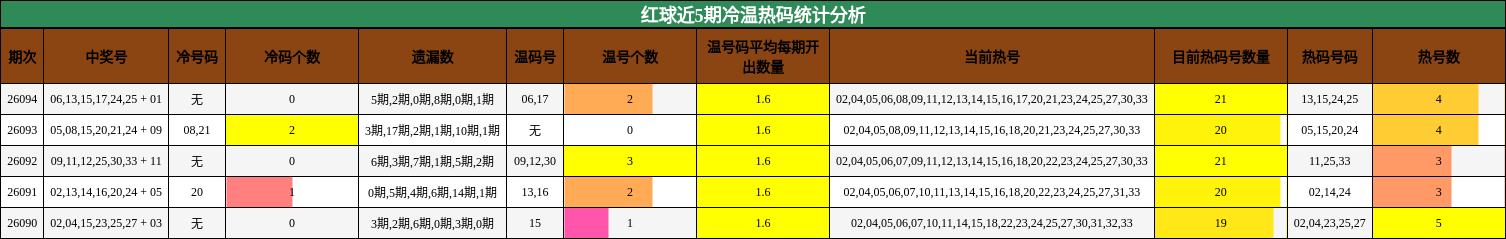 冷温热码分析