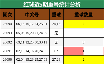重号分析