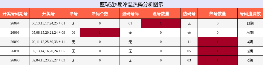 蓝球近5期冷温热码分析图示