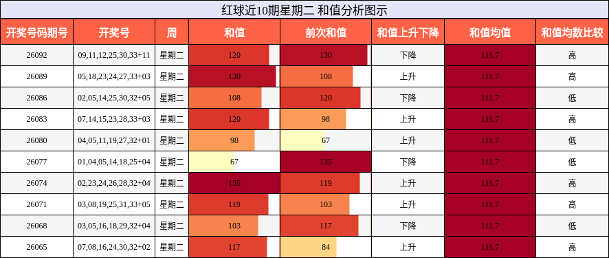红球近10期星期二 和值分析图示