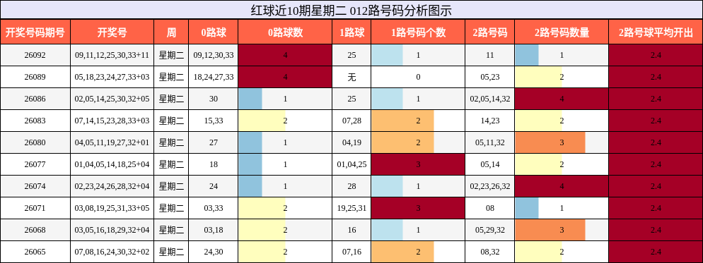 红球近10期星期二 012路号码分析图示