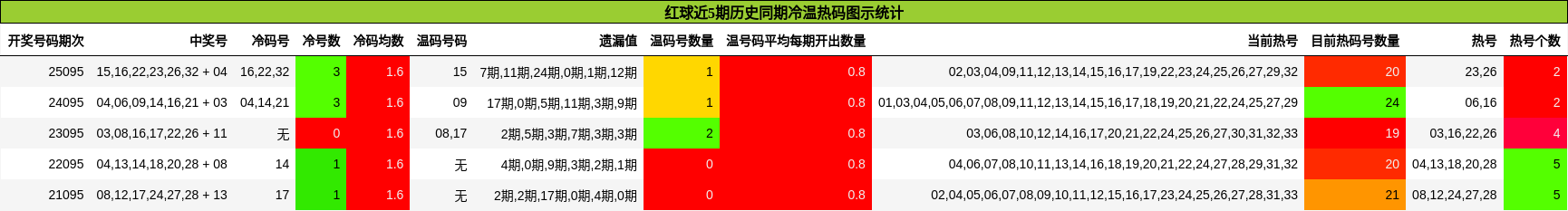 冷温热码分析