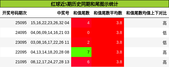 和尾分析