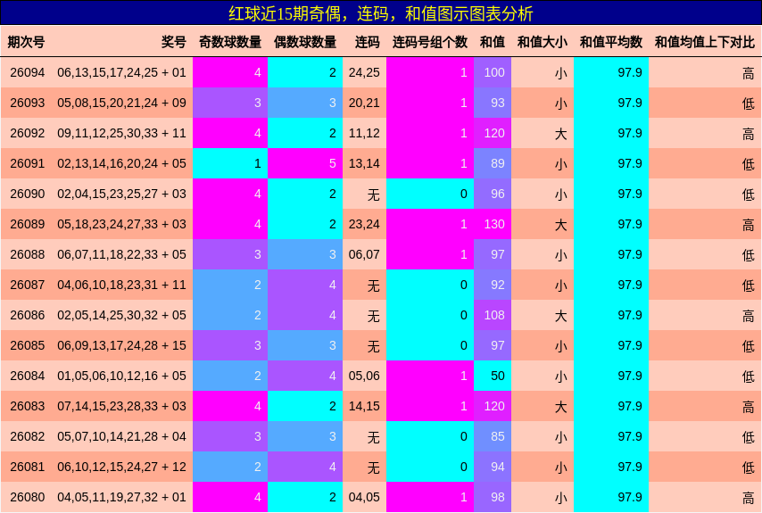 奇偶分析,连码分析,和值分析