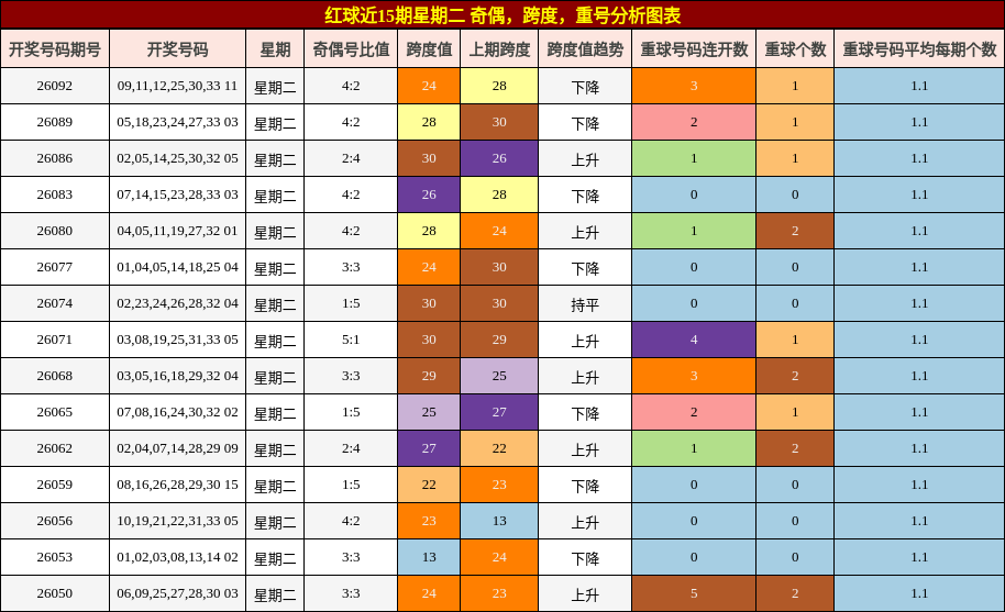 奇偶分析，跨度分析，重号分析