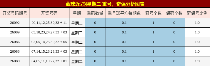 重号分析，奇偶分析