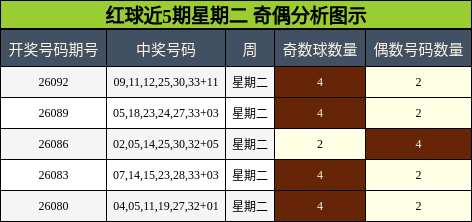红球近5期星期二 奇偶分析图示