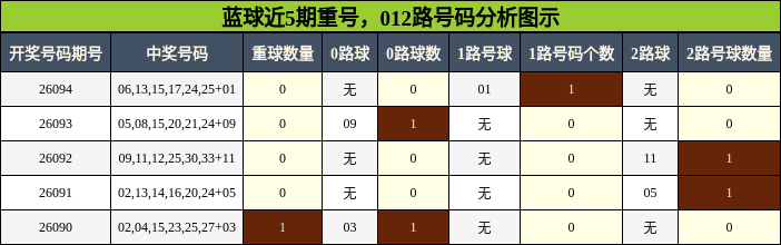 蓝球近5期重号,012路号码分析图示