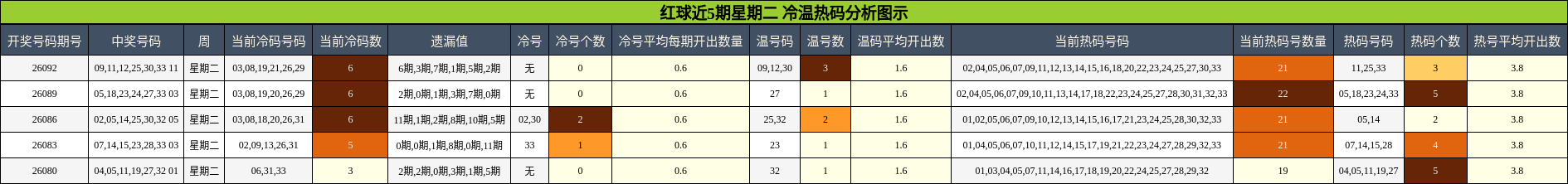 红球近5期星期二 冷温热码分析图示