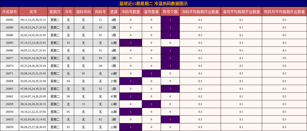 冷温热码分析