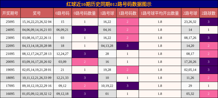 012路号码分析